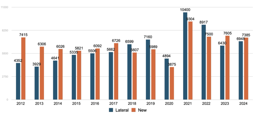 Lateral and Entry-Level Hiring Pattern